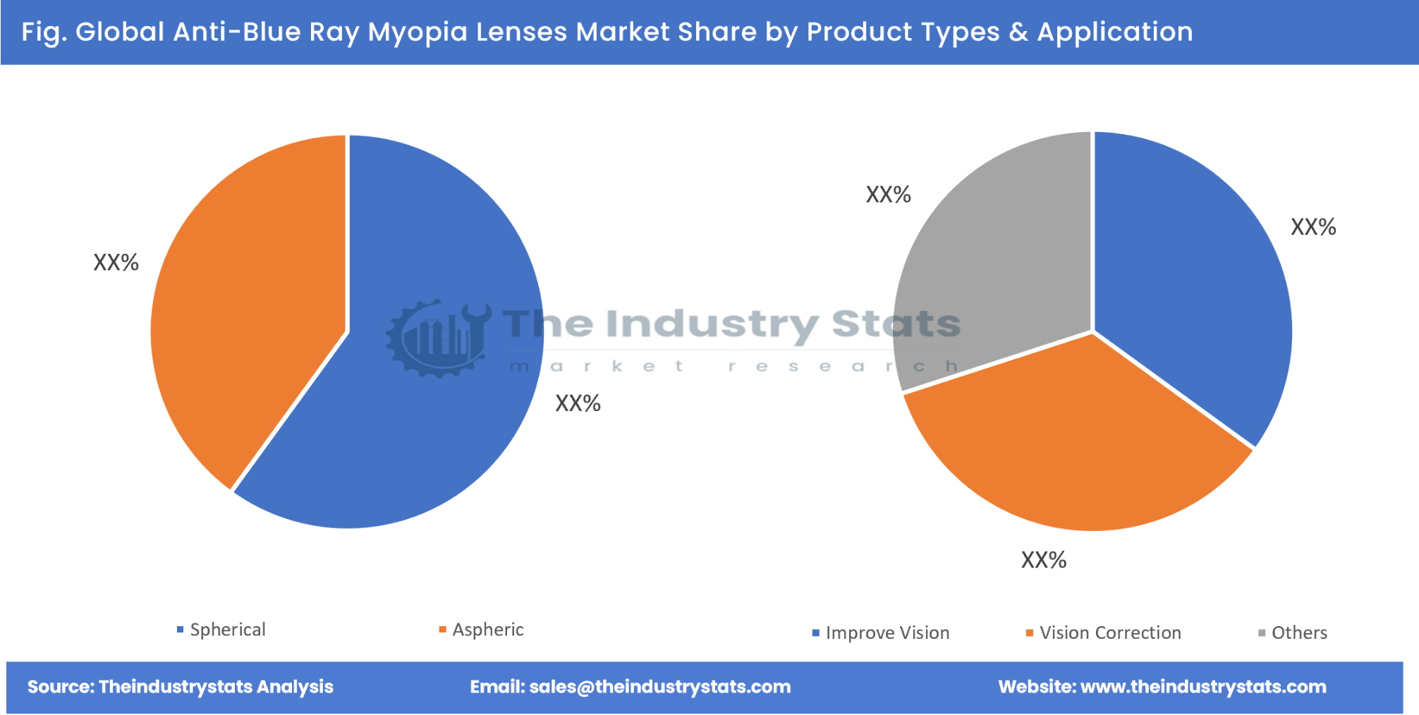 Anti-Blue Ray Myopia Lenses Share by Product Types & Application